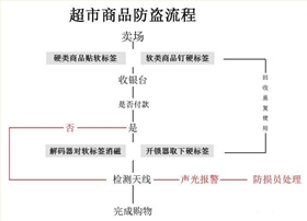 超市防损防盗流程图