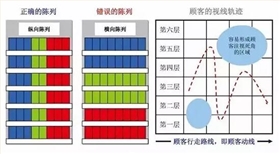 纵向陈列效果图