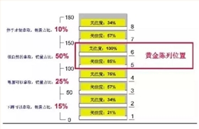 黄金位置陈列