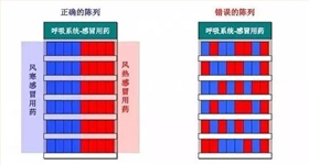 分类集中陈列