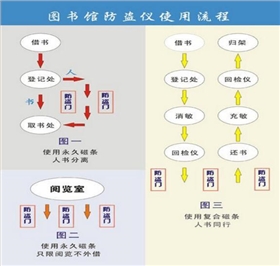 图书防盗系统使用流程