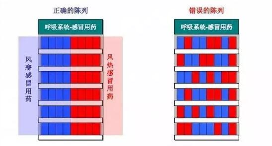 分类集中陈列