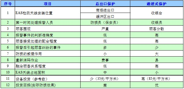 超市购物商场防盗系统出口设置方式的对比